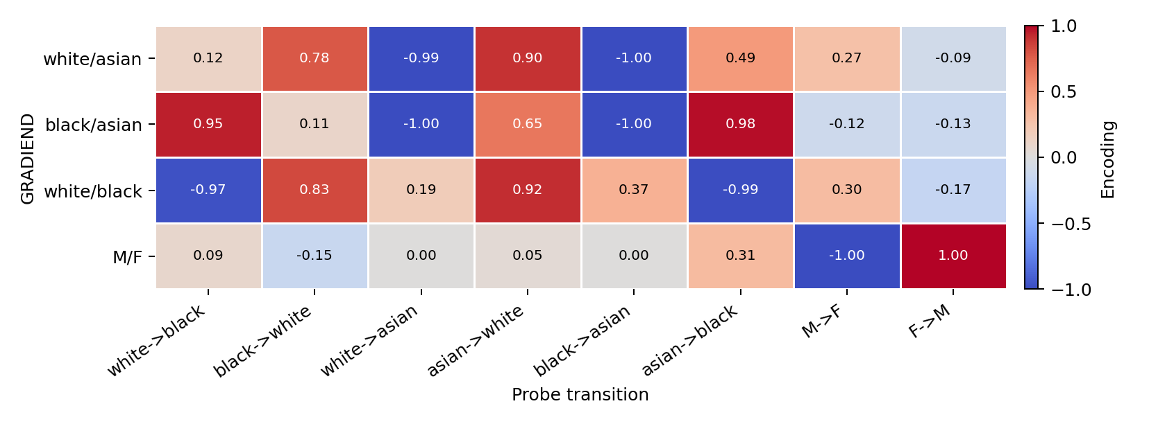 GRADIEND x transition matrix for the race and gender subset