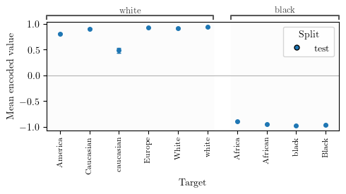 Encoder by target — mean ± std error bars