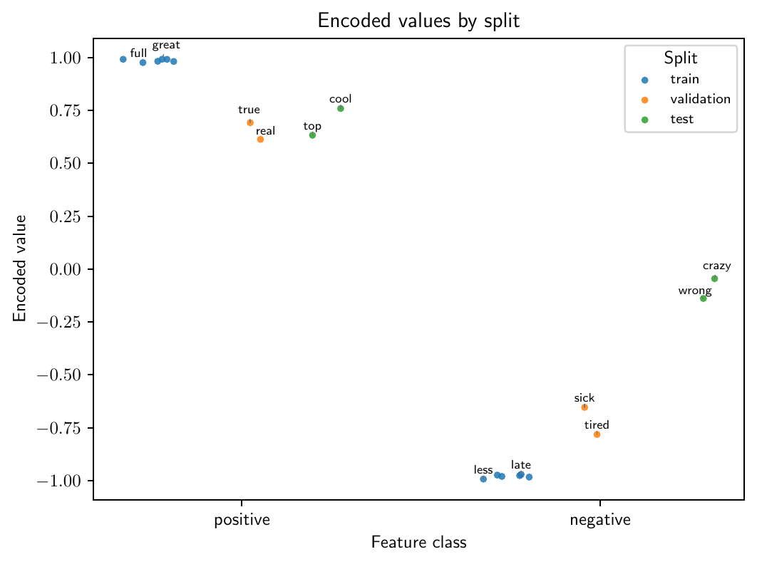 Encoder scatter