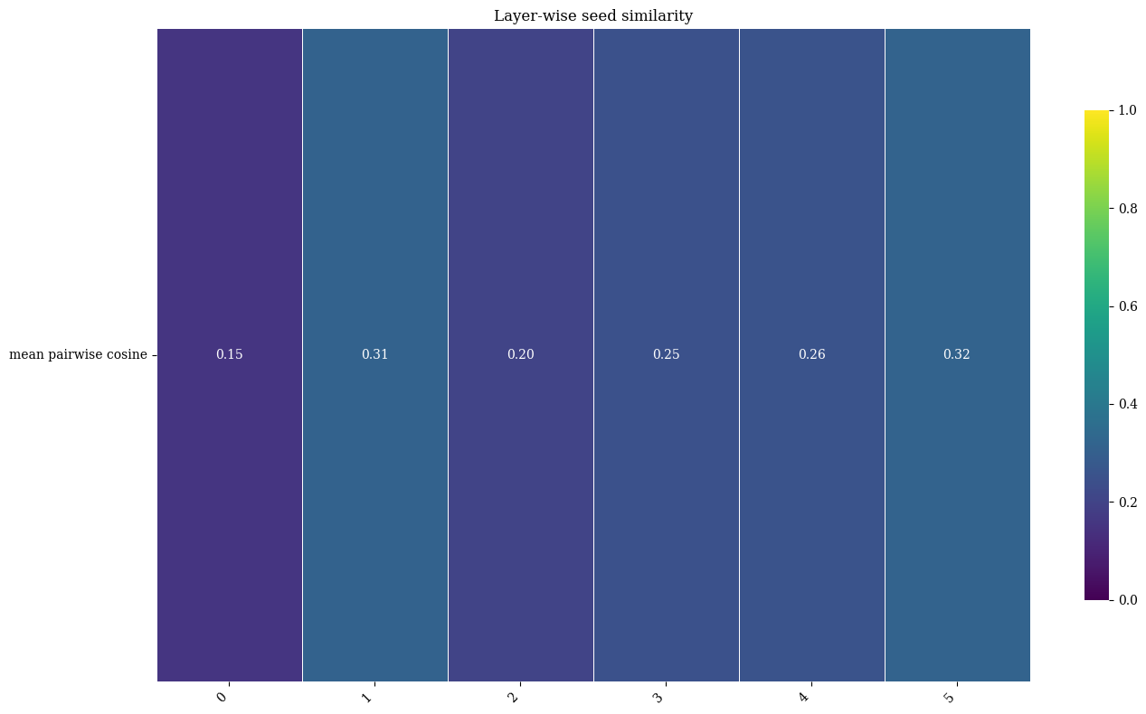 Layer-wise seed similarity