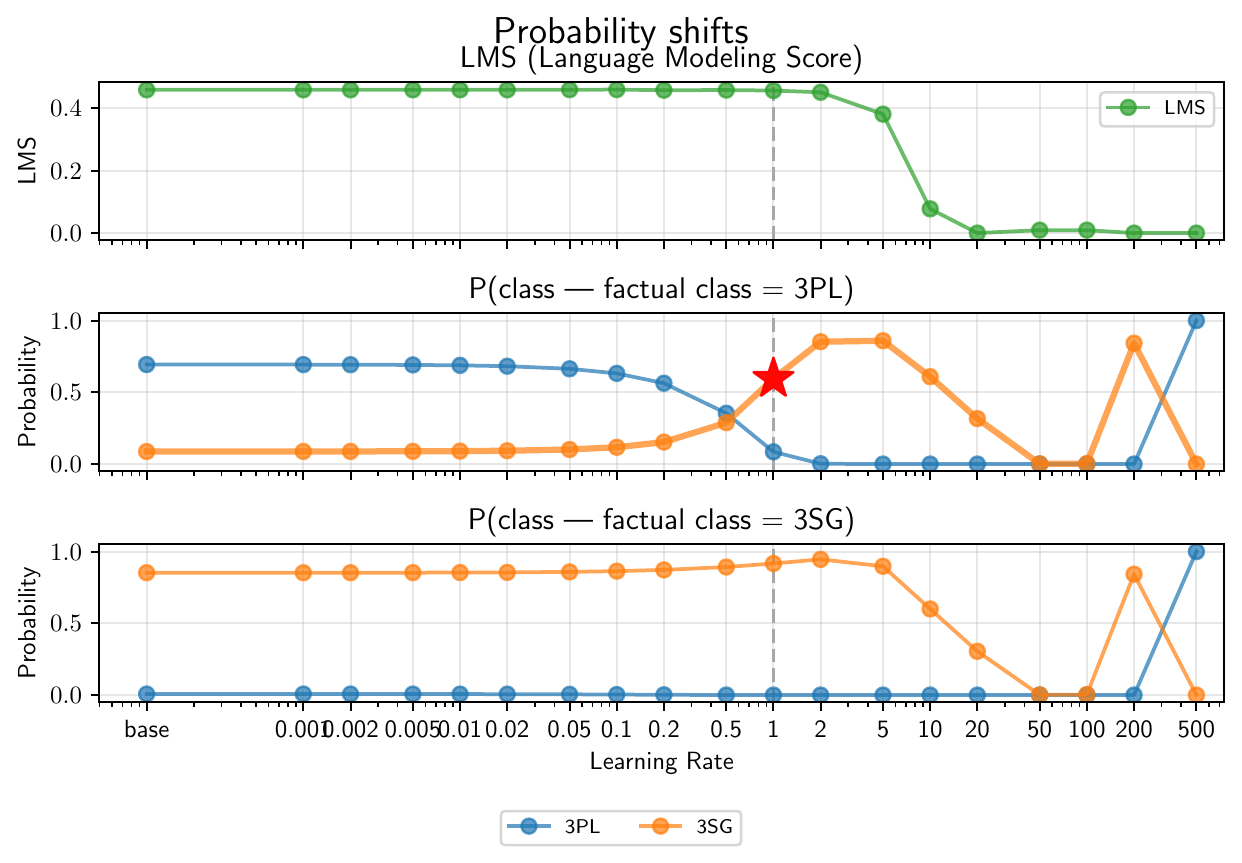 Decoder probability shifts