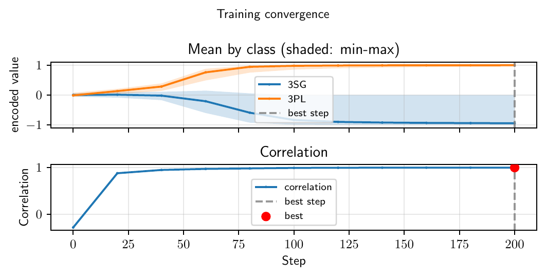 Training convergence