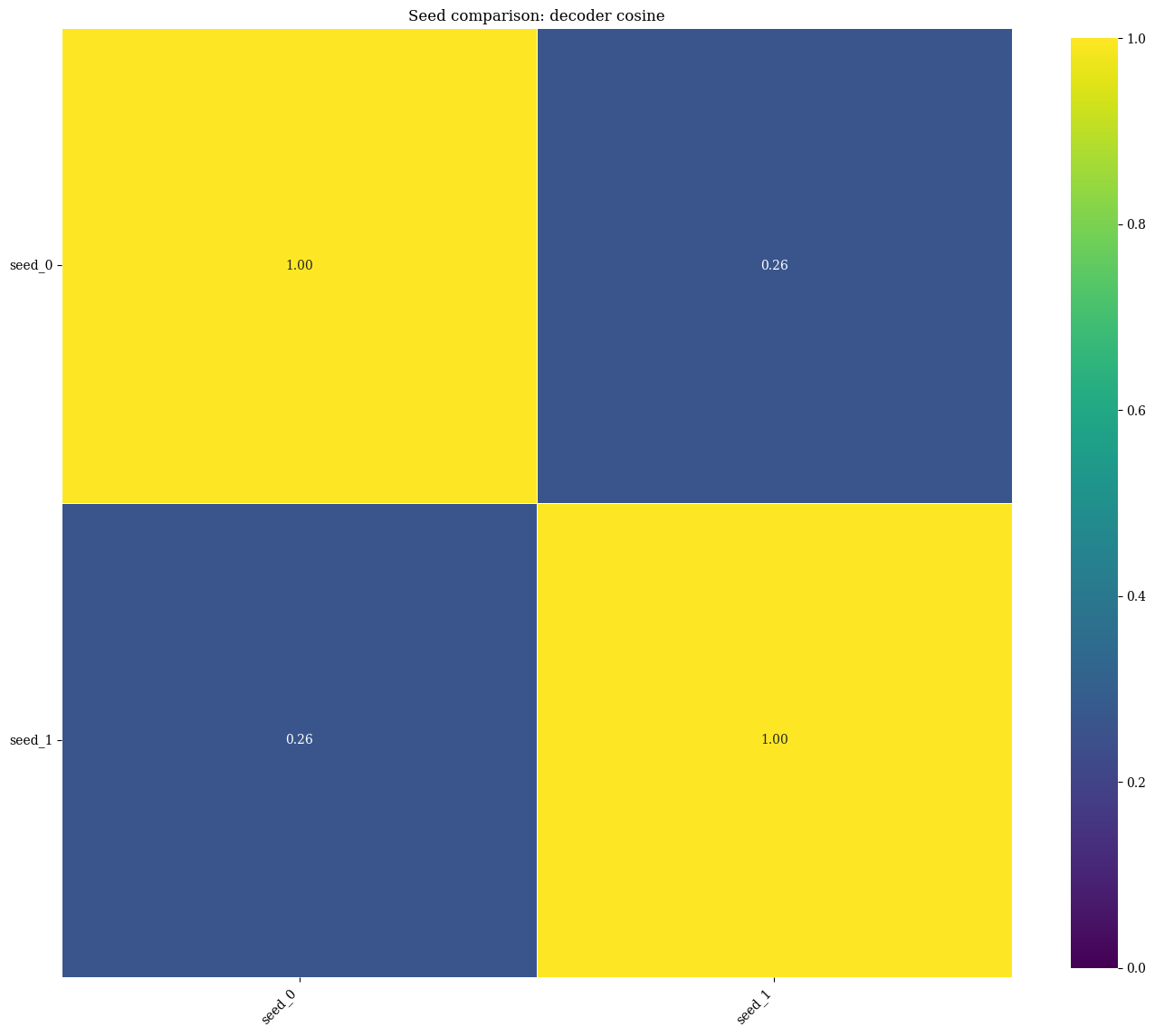 Decoder cosine similarity across convergent seeds