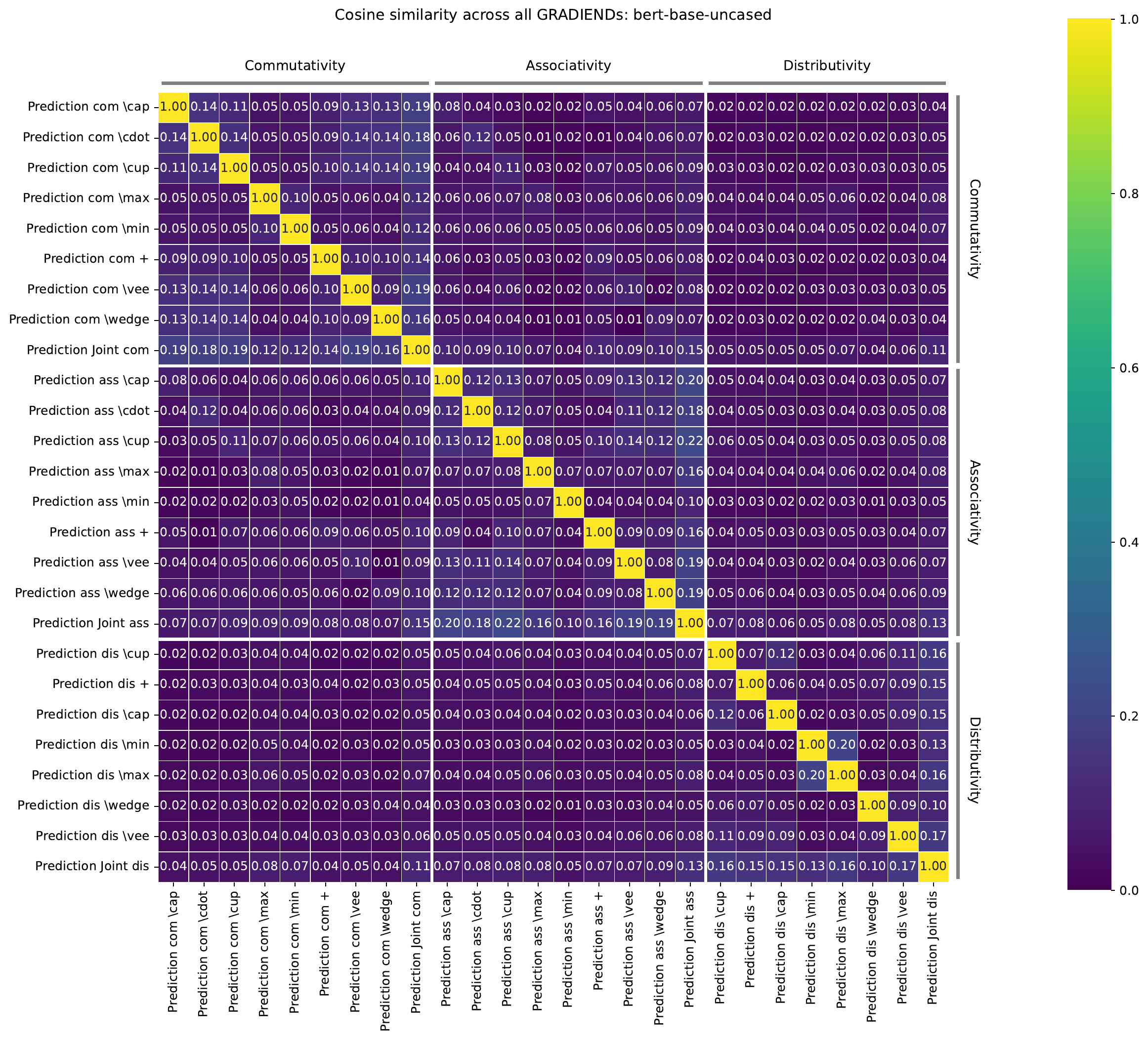 Cosine similarity across suite children